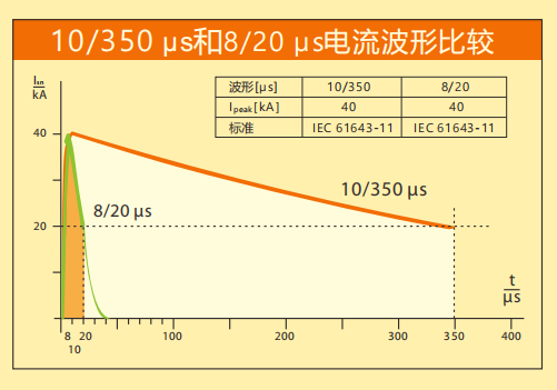 澳洲10平台-澳洲10(中国)一站式服务平台
防雷详解SPD波形